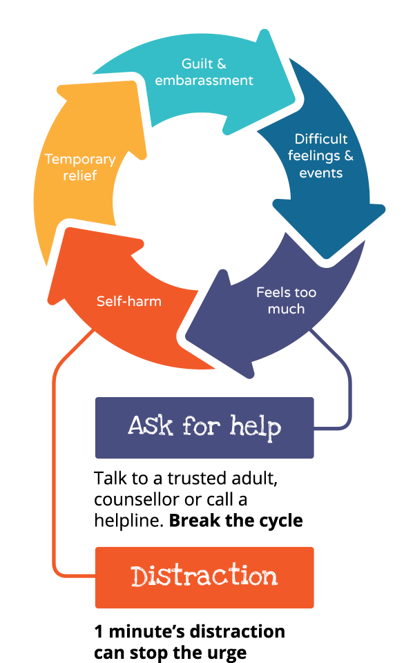 Guilt & embarassment, Difficult feelings & events, Feels too much, Self-harm, Temporary relief. Ask for help: Talk to a trusted adult, counsellor or call a helpline. Break the cycle. Distraction: 1 minute’s distraction can stop the urge